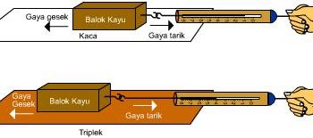 Energi Gesek Menurut Ahli